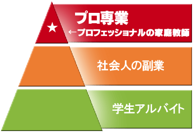 家庭教師のピラミッドイメージ